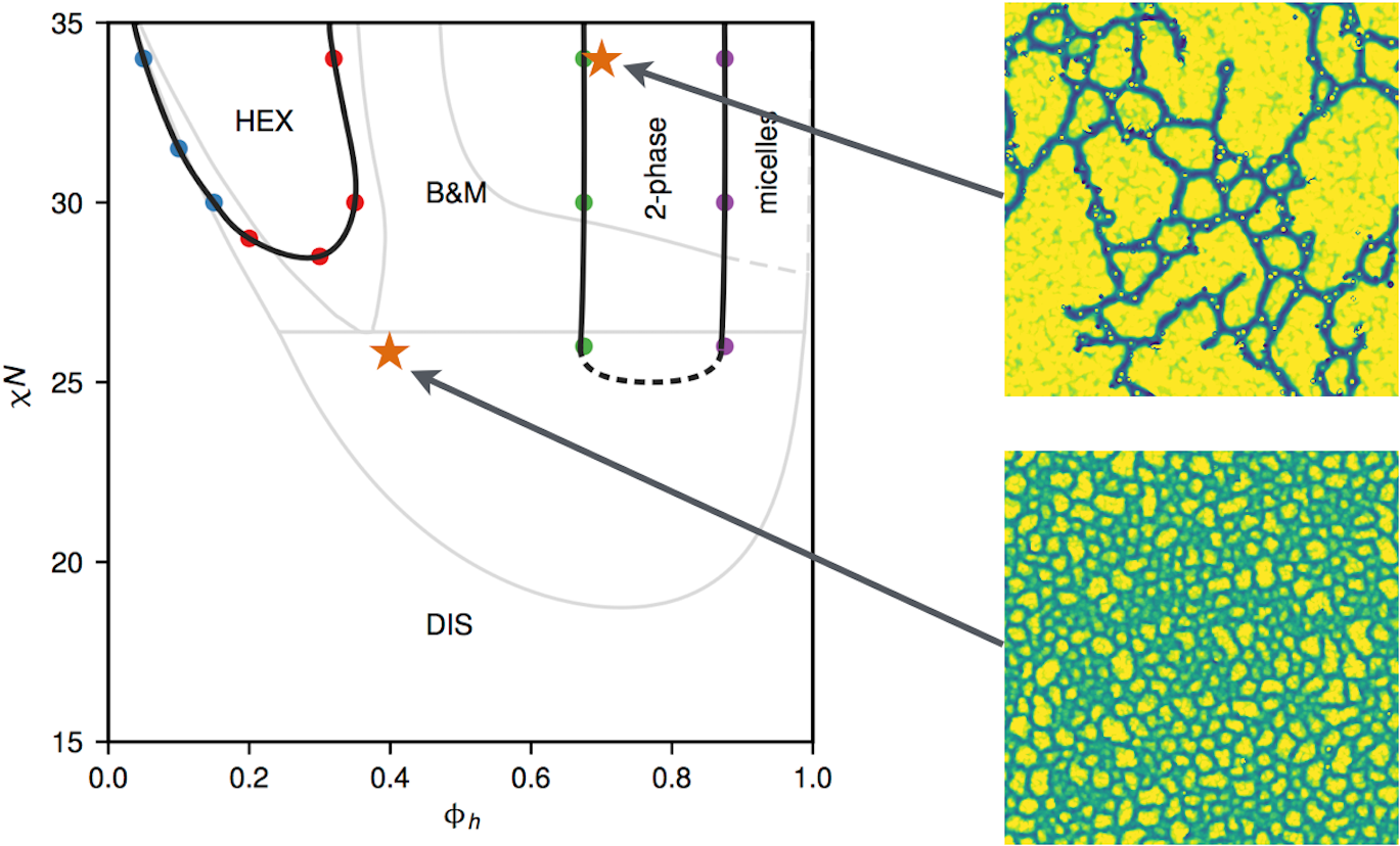 TOC graphic showing the bricks-and-mortar phase region and simulated aperiodic morphologies